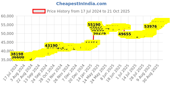 tatacliq.com Malabar Gold and Diamonds 22k Gold Necklace for Women malabar gold and diamonds Price History Graph from 17 Jul 2024 to 21 Oct 2025