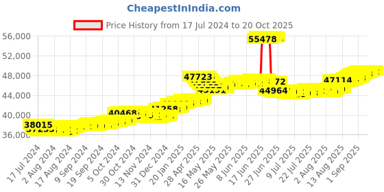 tatacliq.com Malabar Gold and Diamonds 22k Gold Necklace for Women malabar gold and diamonds Price History Graph from 17 Jul 2024 to 20 Oct 2025