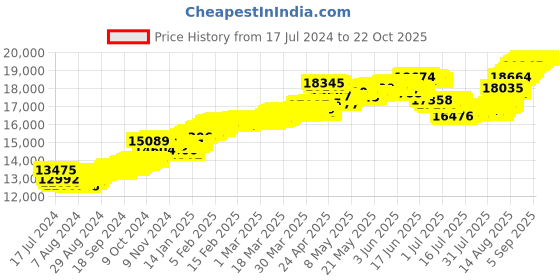 tatacliq.com Malabar Gold and Diamonds 22k Gold Necklace for Women malabar gold and diamonds Price History Graph from 17 Jul 2024 to 22 Oct 2025