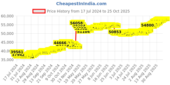 tatacliq.com Malabar Gold and Diamonds 22k Gold Necklace for Women malabar gold and diamonds Price History Graph from 17 Jul 2024 to 24 Oct 2025