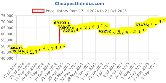 tatacliq.com Malabar Gold and Diamonds 22k Gold Necklace for Women malabar gold and diamonds Price History Graph from 17 Jul 2024 to 21 Oct 2025