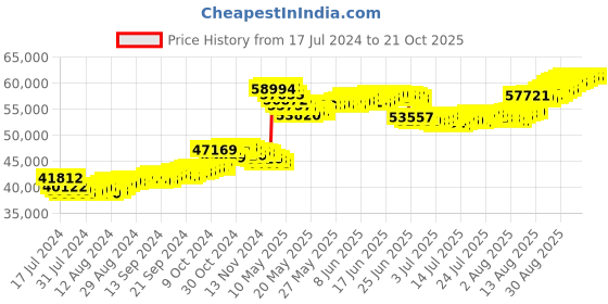 tatacliq.com Malabar Gold and Diamonds 22k Gold Necklace for Women malabar gold and diamonds Price History Graph from 17 Jul 2024 to 21 Oct 2025