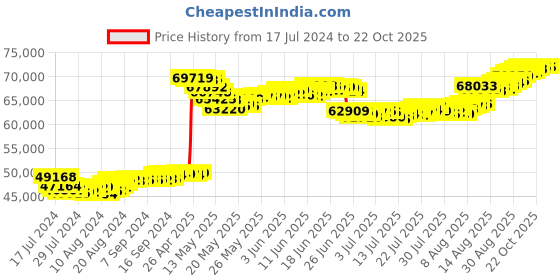 tatacliq.com Malabar Gold and Diamonds 22k Gold Necklace for Women malabar gold and diamonds Price History Graph from 17 Jul 2024 to 21 Oct 2025