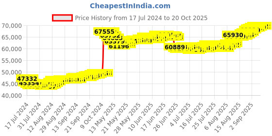 tatacliq.com Malabar Gold and Diamonds 22k Gold Necklace for Women malabar gold and diamonds Price History Graph from 17 Jul 2024 to 20 Oct 2025
