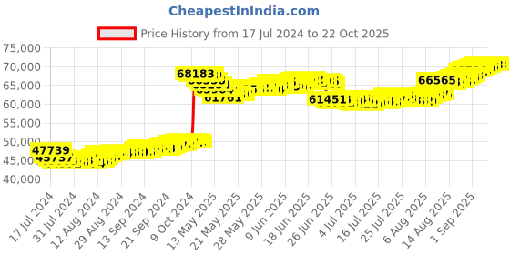 tatacliq.com Malabar Gold and Diamonds 22k Gold Necklace for Women malabar gold and diamonds Price History Graph from 17 Jul 2024 to 22 Oct 2025