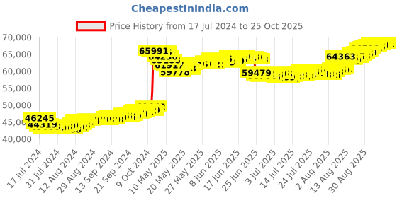 tatacliq.com Malabar Gold and Diamonds 22k Gold Necklace for Women malabar gold and diamonds Price History Graph from 17 Jul 2024 to 24 Oct 2025