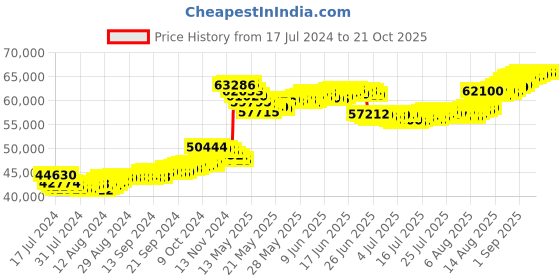 tatacliq.com Malabar Gold and Diamonds 22k Gold Necklace for Women malabar gold and diamonds Price History Graph from 17 Jul 2024 to 21 Oct 2025