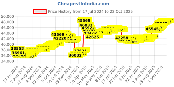 tatacliq.com Malabar Gold and Diamonds 22k Gold Necklace for Women malabar gold and diamonds Price History Graph from 17 Jul 2024 to 21 Oct 2025