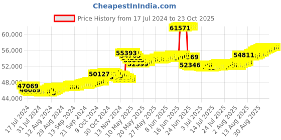 tatacliq.com Malabar Gold and Diamonds 22k Gold Necklace for Women malabar gold and diamonds Price History Graph from 17 Jul 2024 to 22 Oct 2025