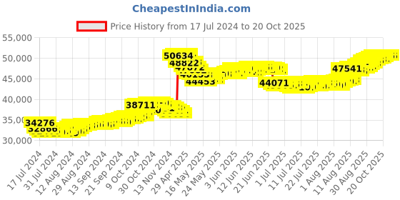 tatacliq.com Malabar Gold and Diamonds 22k Gold Necklace for Women malabar gold and diamonds Price History Graph from 17 Jul 2024 to 20 Oct 2025
