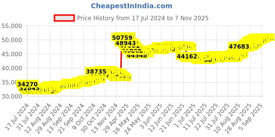 tatacliq.com Malabar Gold and Diamonds 22k Gold Necklace for Women malabar gold and diamonds Price History Graph from 17 Jul 2024 to 4 Nov 2025