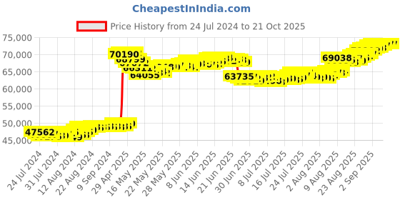 tatacliq.com Malabar Gold and Diamonds 22k Gold Necklace for Women malabar gold and diamonds Price History Graph from 24 Jul 2024 to 21 Oct 2025
