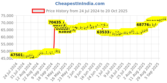tatacliq.com Malabar Gold and Diamonds 22k Gold Necklace for Women malabar gold and diamonds Price History Graph from 24 Jul 2024 to 20 Oct 2025