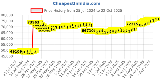 tatacliq.com Malabar Gold and Diamonds 22k Gold Necklace for Women malabar gold and diamonds Price History Graph from 25 Jul 2024 to 21 Oct 2025