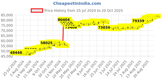 tatacliq.com Malabar Gold and Diamonds 22k Gold Necklace for Women malabar gold and diamonds Price History Graph from 25 Jul 2024 to 20 Oct 2025