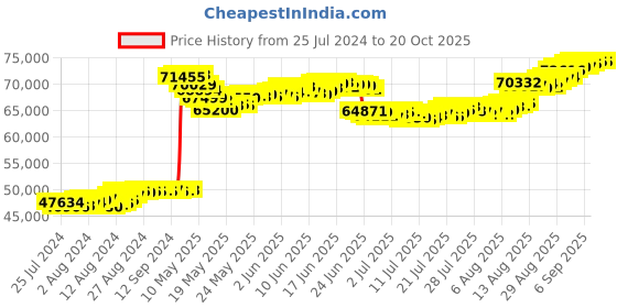 tatacliq.com Malabar Gold and Diamonds 22k Gold Necklace for Women malabar gold and diamonds Price History Graph from 25 Jul 2024 to 20 Oct 2025