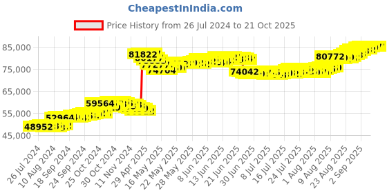 tatacliq.com Malabar Gold and Diamonds 22k Gold Necklace for Women malabar gold and diamonds Price History Graph from 26 Jul 2024 to 20 Oct 2025