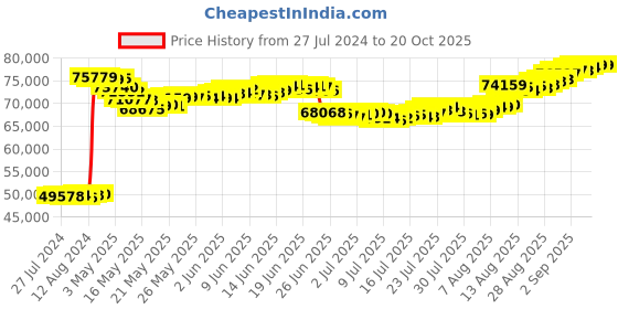 tatacliq.com Malabar Gold and Diamonds 22k Gold Necklace for Women malabar gold and diamonds Price History Graph from 27 Jul 2024 to 20 Oct 2025