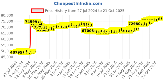 tatacliq.com Malabar Gold and Diamonds 22k Gold Necklace for Women malabar gold and diamonds Price History Graph from 27 Jul 2024 to 21 Oct 2025