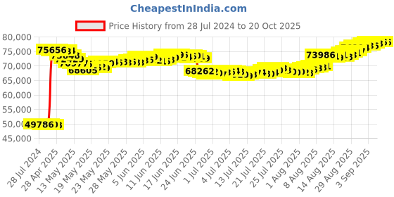 tatacliq.com Malabar Gold and Diamonds 22k Gold Necklace for Women malabar gold and diamonds Price History Graph from 28 Jul 2024 to 20 Oct 2025