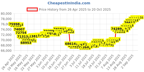 tatacliq.com Malabar Gold and Diamonds 22k Gold Necklace for Women malabar gold and diamonds Price History Graph from 26 Apr 2025 to 20 Oct 2025