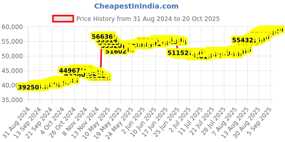 tatacliq.com Malabar Gold and Diamonds 22k Gold Necklace for Women malabar gold and diamonds Price History Graph from 31 Aug 2024 to 20 Oct 2025