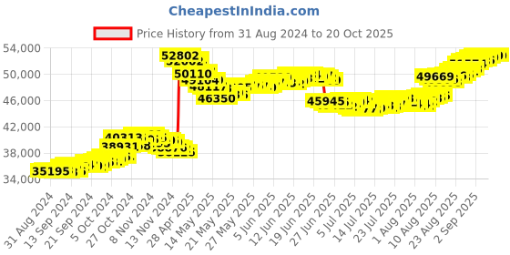 tatacliq.com Malabar Gold and Diamonds 22k Gold Necklace for Women malabar gold and diamonds Price History Graph from 31 Aug 2024 to 20 Oct 2025
