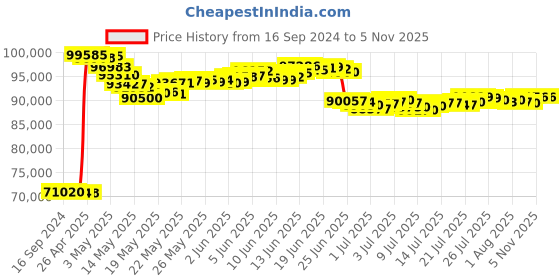 tatacliq.com Malabar Gold and Diamonds 22k Gold Necklace for Women malabar gold and diamonds Price History Graph from 16 Sep 2024 to 3 Nov 2025