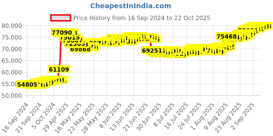tatacliq.com Malabar Gold and Diamonds 22k Gold Necklace for Women malabar gold and diamonds Price History Graph from 16 Sep 2024 to 21 Oct 2025