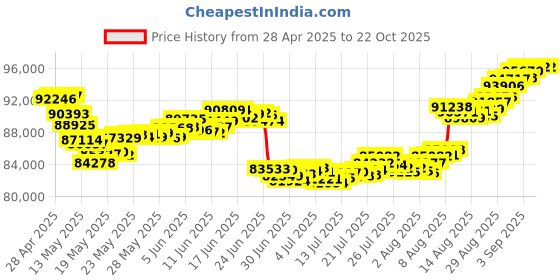 tatacliq.com Malabar Gold and Diamonds 22k Gold Necklace for Women malabar gold and diamonds Price History Graph from 28 Apr 2025 to 21 Oct 2025