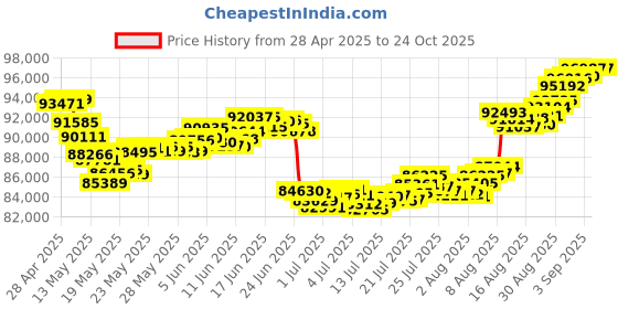 tatacliq.com Malabar Gold and Diamonds 22k Gold Necklace for Women malabar gold and diamonds Price History Graph from 28 Apr 2025 to 22 Oct 2025