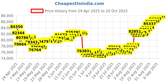 tatacliq.com Malabar Gold and Diamonds 22k Gold Necklace for Women malabar gold and diamonds Price History Graph from 29 Apr 2025 to 20 Oct 2025