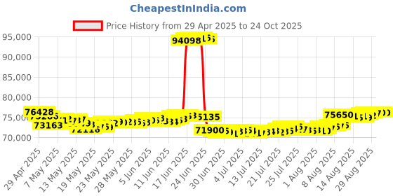 tatacliq.com Malabar Gold and Diamonds 22k Gold Necklace for Women malabar gold and diamonds Price History Graph from 29 Apr 2025 to 22 Oct 2025