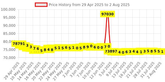 tatacliq.com Malabar Gold and Diamonds 22k Gold Necklace for Women malabar gold and diamonds Price History Graph from 29 Apr 2025 to 28 Jul 2025