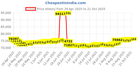 tatacliq.com Malabar Gold and Diamonds 22k Gold Necklace for Women malabar gold and diamonds Price History Graph from 29 Apr 2025 to 21 Oct 2025