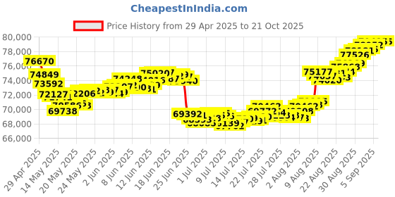 tatacliq.com Malabar Gold and Diamonds 22k Gold Necklace for Women malabar gold and diamonds Price History Graph from 29 Apr 2025 to 21 Oct 2025