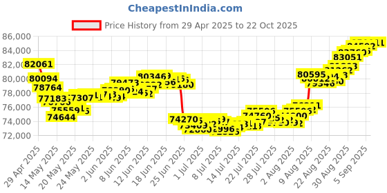 tatacliq.com Malabar Gold and Diamonds 22k Gold Necklace for Women malabar gold and diamonds Price History Graph from 29 Apr 2025 to 21 Oct 2025
