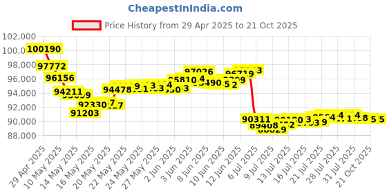 tatacliq.com Malabar Gold and Diamonds 22k Gold Necklace for Women malabar gold and diamonds Price History Graph from 29 Apr 2025 to 20 Oct 2025