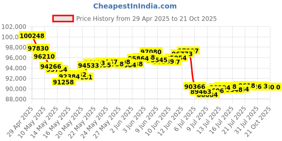 tatacliq.com Malabar Gold and Diamonds 22k Gold Necklace for Women malabar gold and diamonds Price History Graph from 29 Apr 2025 to 21 Oct 2025