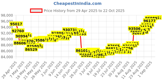tatacliq.com Malabar Gold and Diamonds 22k Gold Necklace for Women malabar gold and diamonds Price History Graph from 29 Apr 2025 to 22 Oct 2025