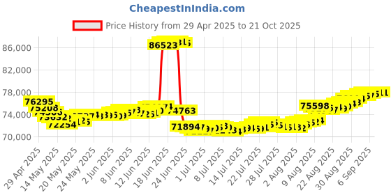 tatacliq.com Malabar Gold and Diamonds 22k Gold Necklace for Women malabar gold and diamonds Price History Graph from 29 Apr 2025 to 21 Oct 2025