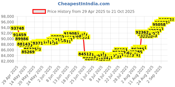 tatacliq.com Malabar Gold and Diamonds 22k Gold Necklace for Women malabar gold and diamonds Price History Graph from 29 Apr 2025 to 21 Oct 2025