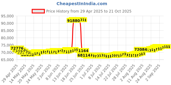 tatacliq.com Malabar Gold and Diamonds 22k Gold Necklace for Women malabar gold and diamonds Price History Graph from 29 Apr 2025 to 21 Oct 2025