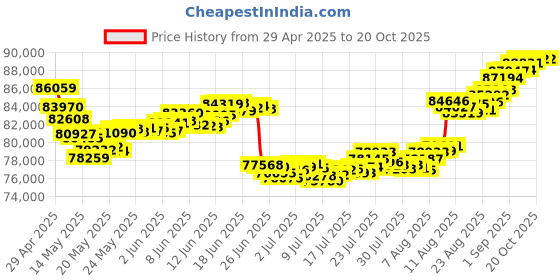 tatacliq.com Malabar Gold and Diamonds 22k Gold Necklace for Women malabar gold and diamonds Price History Graph from 29 Apr 2025 to 20 Oct 2025