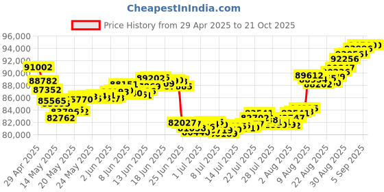 tatacliq.com Malabar Gold and Diamonds 22k Gold Necklace for Women malabar gold and diamonds Price History Graph from 29 Apr 2025 to 20 Oct 2025