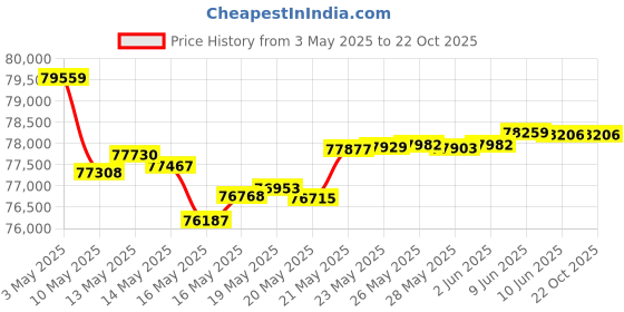 tatacliq.com Malabar Gold and Diamonds 22k Gold Necklace for Women malabar gold and diamonds Price History Graph from 3 May 2025 to 22 Oct 2025