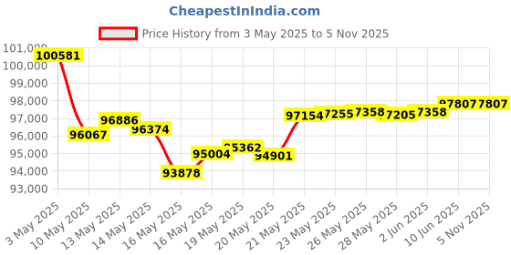 tatacliq.com Malabar Gold and Diamonds 22k Gold Necklace for Women malabar gold and diamonds Price History Graph from 3 May 2025 to 3 Nov 2025
