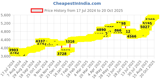 tatacliq.com Malabar Gold and Diamonds 22k Gold Nosepin for Women malabar gold and diamonds Price History Graph from 17 Jul 2024 to 20 Oct 2025