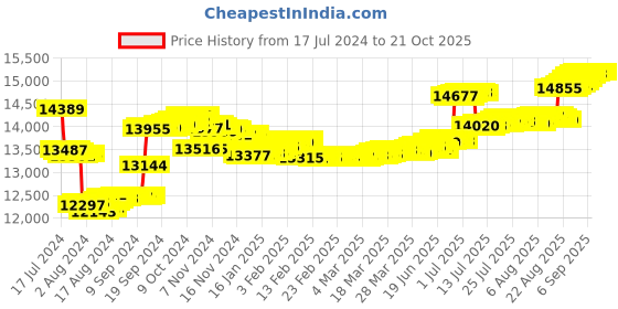 tatacliq.com Malabar Gold and Diamonds 22k Gold Nosepin for Women malabar gold and diamonds Price History Graph from 17 Jul 2024 to 21 Oct 2025
