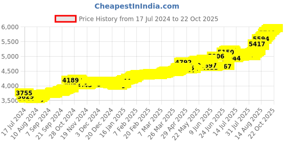 tatacliq.com Malabar Gold and Diamonds 22k Gold Nosepin for Women malabar gold and diamonds Price History Graph from 17 Jul 2024 to 21 Oct 2025